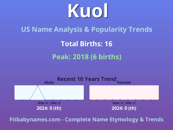 Infographic: Kuol name meaning, origin, and popularity trends in the United States (US baby name analysis chart)