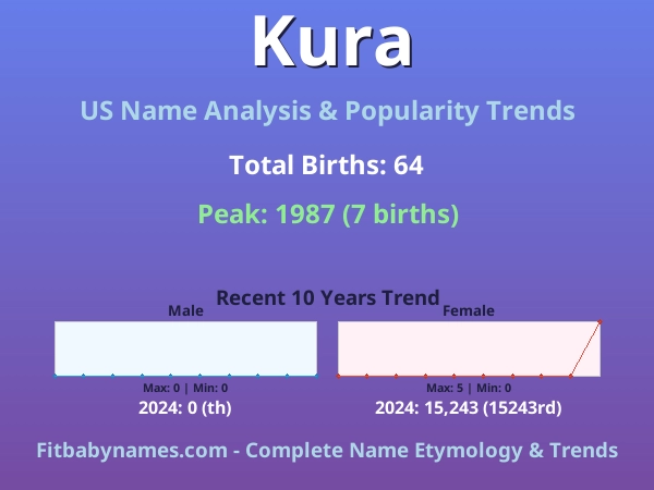 Infographic: Kura name meaning, origin, and popularity trends in the United States (US baby name analysis chart)
