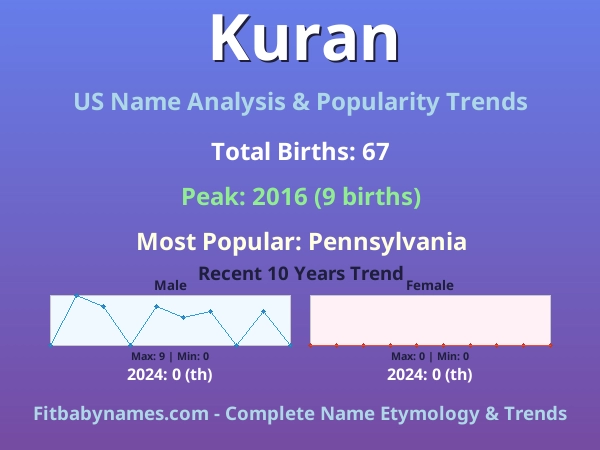Infographic: Kuran name meaning, origin, and popularity trends in the United States (US baby name analysis chart)