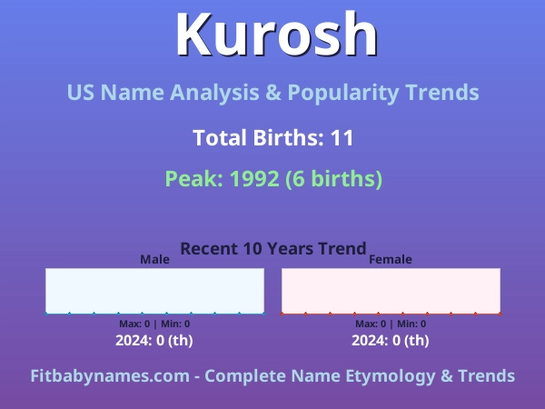 Infographic: Kurosh name meaning, origin, and popularity trends in the United States (US baby name analysis chart)