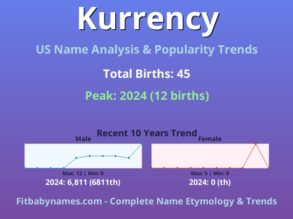 Infographic: Kurrency name meaning, origin, and popularity trends in the United States (US baby name analysis chart)