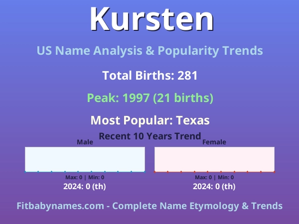 Infographic: Kursten name meaning, origin, and popularity trends in the United States (US baby name analysis chart)