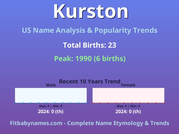 Infographic: Kurston name meaning, origin, and popularity trends in the United States (US baby name analysis chart)