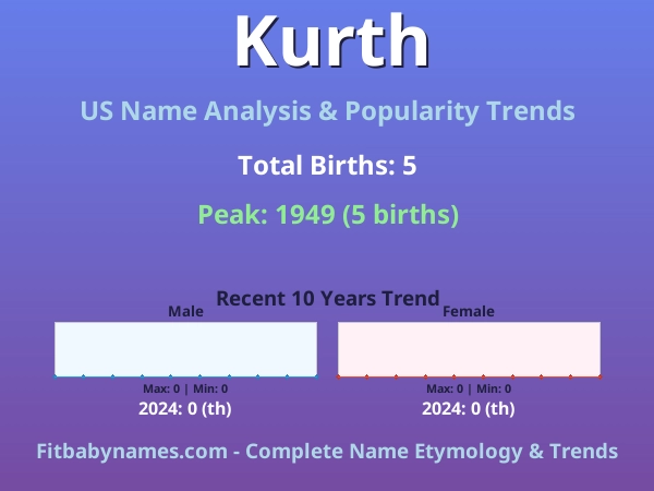 Infographic: Kurth name meaning, origin, and popularity trends in the United States (US baby name analysis chart)