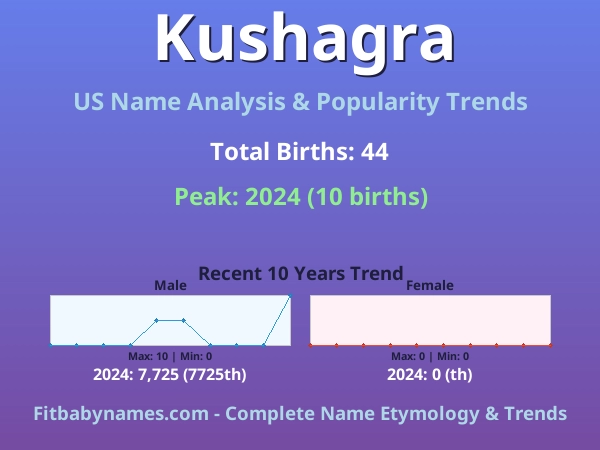 Infographic: Kushagra name meaning, origin, and popularity trends in the United States (US baby name analysis chart)