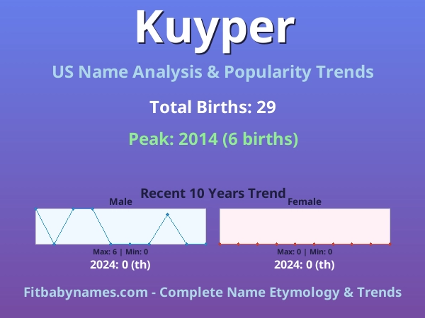 Infographic: Kuyper name meaning, origin, and popularity trends in the United States (US baby name analysis chart)