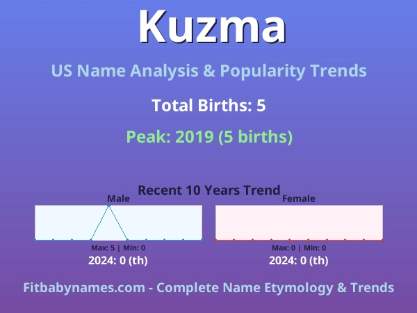 Infographic: Kuzma name meaning, origin, and popularity trends in the United States (US baby name analysis chart)