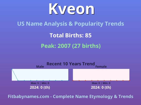Infographic: Kveon name meaning, origin, and popularity trends in the United States (US baby name analysis chart)
