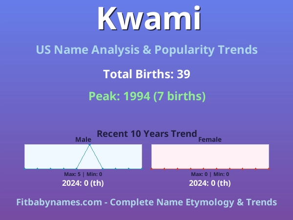 Infographic: Kwami name meaning, origin, and popularity trends in the United States (US baby name analysis chart)