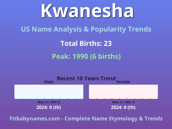 Infographic: Kwanesha name meaning, origin, and popularity trends in the United States (US baby name analysis chart)