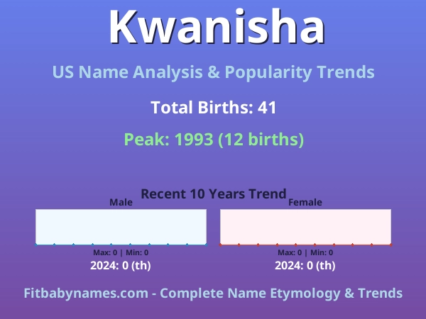 Infographic: Kwanisha name meaning, origin, and popularity trends in the United States (US baby name analysis chart)
