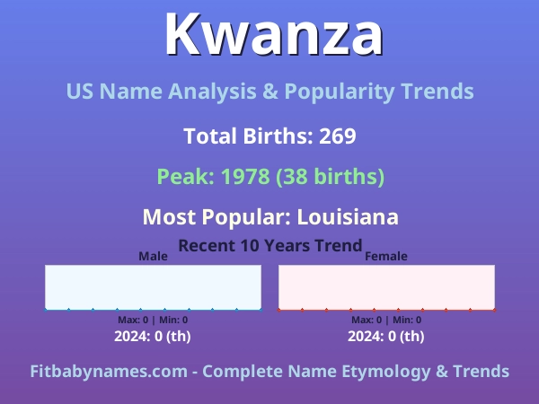 Infographic: Kwanza name meaning, origin, and popularity trends in the United States (US baby name analysis chart)