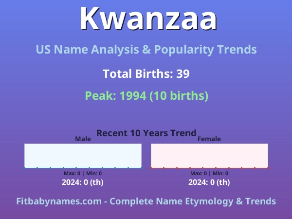 Infographic: Kwanzaa name meaning, origin, and popularity trends in the United States (US baby name analysis chart)