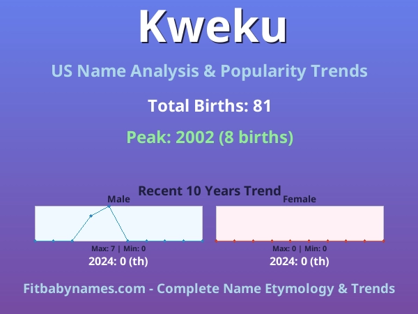 Infographic: Kweku name meaning, origin, and popularity trends in the United States (US baby name analysis chart)