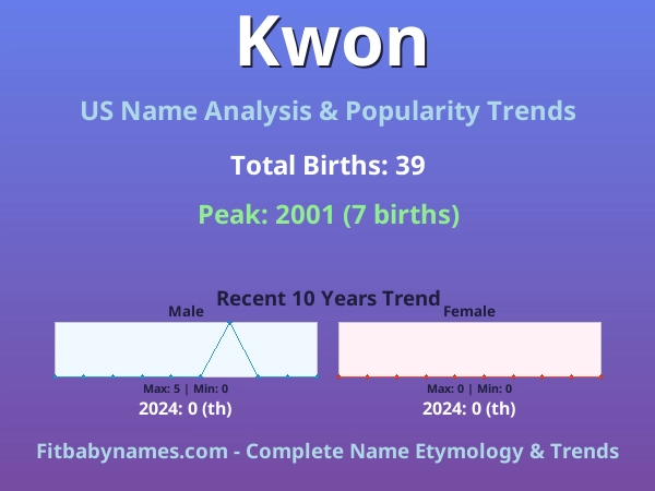 Infographic: Kwon name meaning, origin, and popularity trends in the United States (US baby name analysis chart)