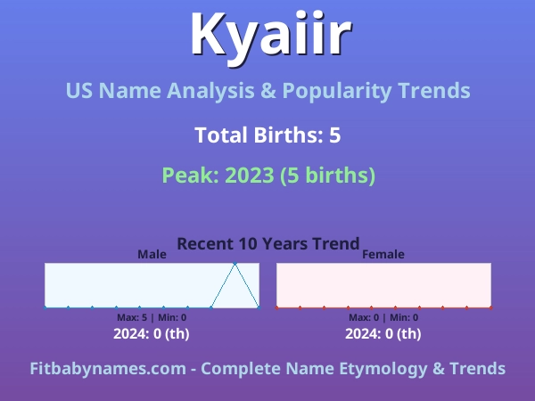 Infographic: Kyaiir name meaning, origin, and popularity trends in the United States (US baby name analysis chart)