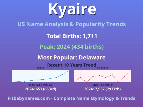 Infographic: Kyaire name meaning, origin, and popularity trends in the United States (US baby name analysis chart)