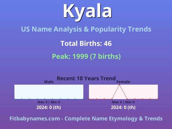 Infographic: Kyala name meaning, origin, and popularity trends in the United States (US baby name analysis chart)