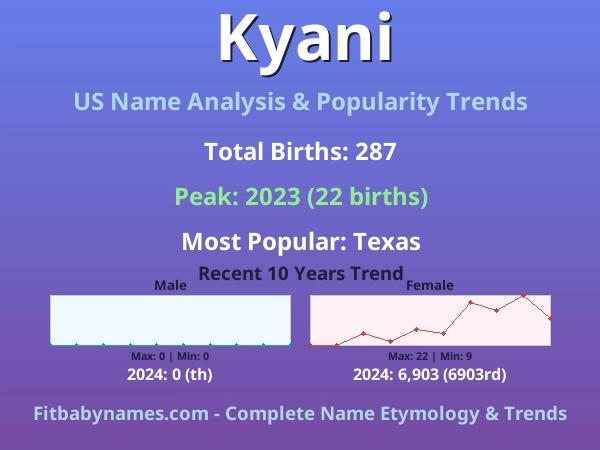 Infographic: Kyani name meaning, origin, and popularity trends in the United States (US baby name analysis chart)