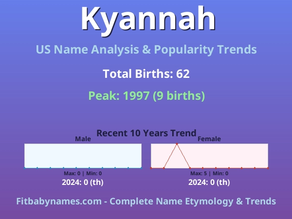 Infographic: Kyannah name meaning, origin, and popularity trends in the United States (US baby name analysis chart)