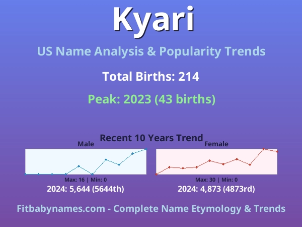 Infographic: Kyari name meaning, origin, and popularity trends in the United States (US baby name analysis chart)