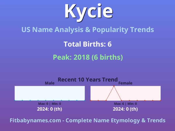 Infographic: Kycie name meaning, origin, and popularity trends in the United States (US baby name analysis chart)