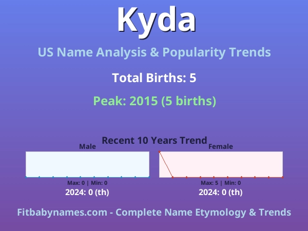 Infographic: Kyda name meaning, origin, and popularity trends in the United States (US baby name analysis chart)