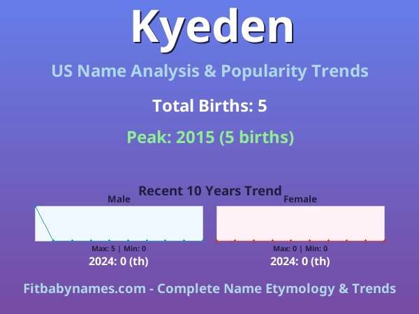 Infographic: Kyeden name meaning, origin, and popularity trends in the United States (US baby name analysis chart)