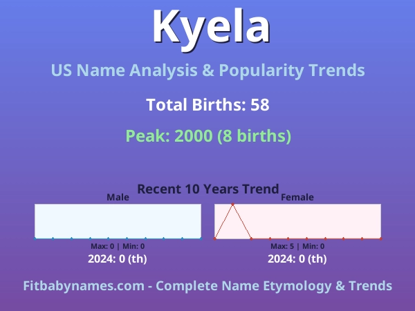 Infographic: Kyela name meaning, origin, and popularity trends in the United States (US baby name analysis chart)