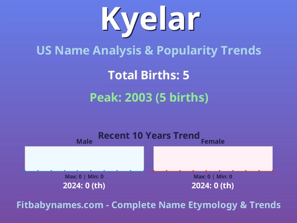 Infographic: Kyelar name meaning, origin, and popularity trends in the United States (US baby name analysis chart)