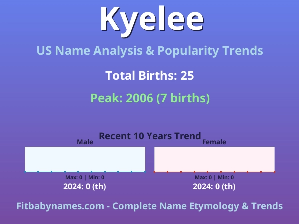 Infographic: Kyelee name meaning, origin, and popularity trends in the United States (US baby name analysis chart)