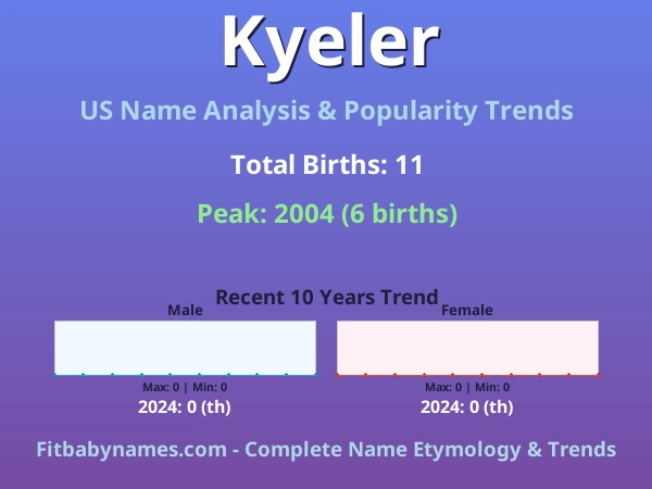 Infographic: Kyeler name meaning, origin, and popularity trends in the United States (US baby name analysis chart)