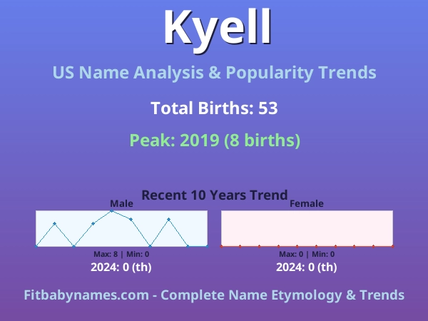 Infographic: Kyell name meaning, origin, and popularity trends in the United States (US baby name analysis chart)