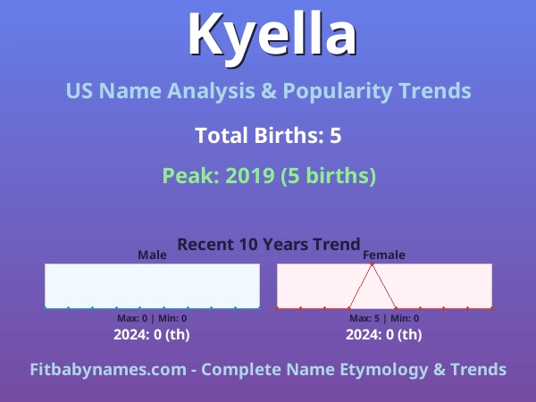 Infographic: Kyella name meaning, origin, and popularity trends in the United States (US baby name analysis chart)