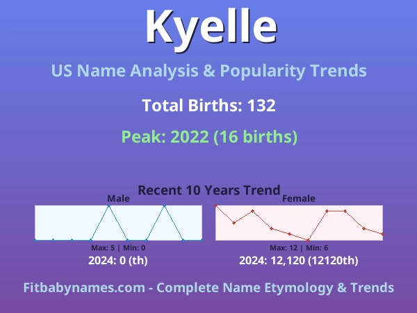 Infographic: Kyelle name meaning, origin, and popularity trends in the United States (US baby name analysis chart)
