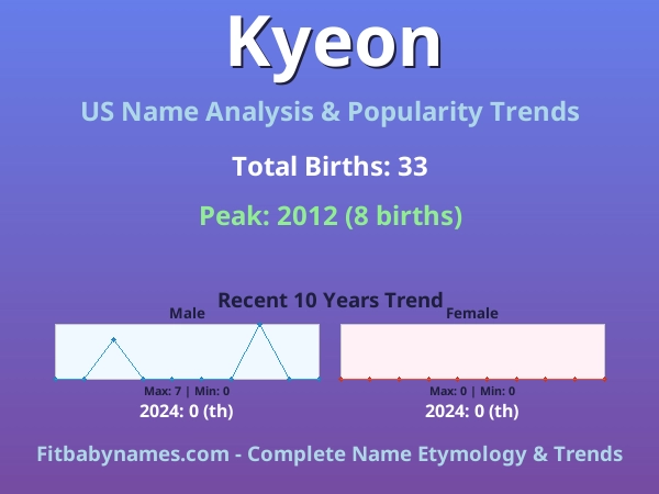 Infographic: Kyeon name meaning, origin, and popularity trends in the United States (US baby name analysis chart)