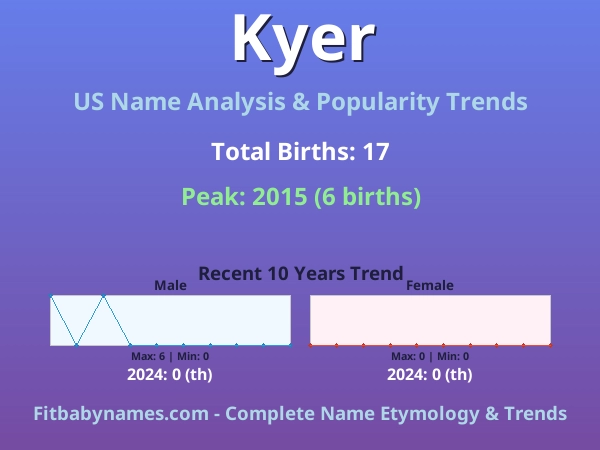 Infographic: Kyer name meaning, origin, and popularity trends in the United States (US baby name analysis chart)