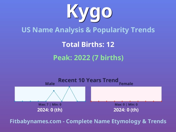 Infographic: Kygo name meaning, origin, and popularity trends in the United States (US baby name analysis chart)