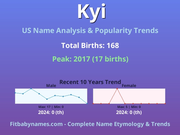 Infographic: Kyi name meaning, origin, and popularity trends in the United States (US baby name analysis chart)