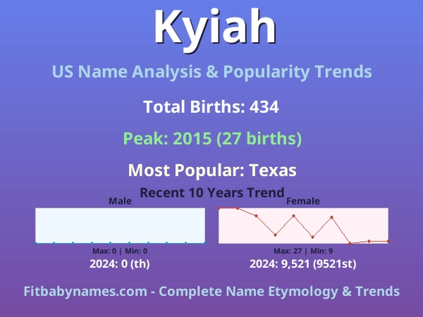 Infographic: Kyiah name meaning, origin, and popularity trends in the United States (US baby name analysis chart)