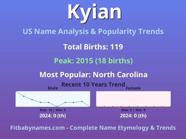 Infographic: Kyian name meaning, origin, and popularity trends in the United States (US baby name analysis chart)