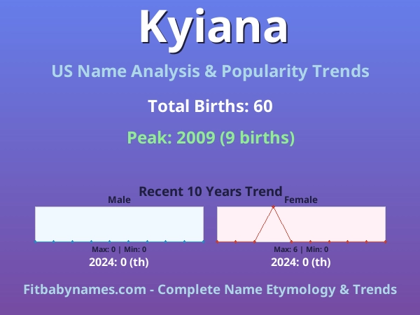 Infographic: Kyiana name meaning, origin, and popularity trends in the United States (US baby name analysis chart)