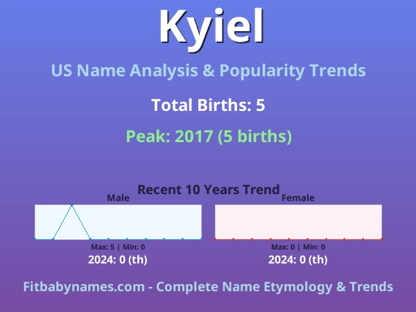 Infographic: Kyiel name meaning, origin, and popularity trends in the United States (US baby name analysis chart)