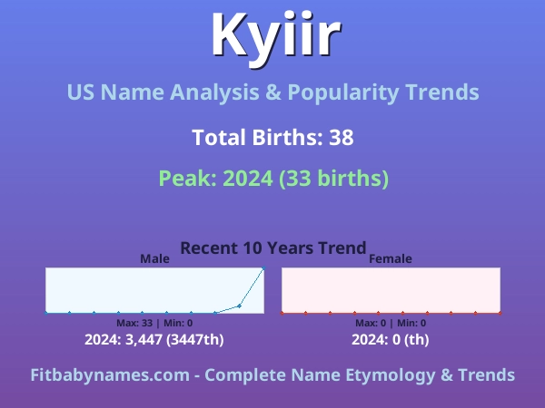 Infographic: Kyiir name meaning, origin, and popularity trends in the United States (US baby name analysis chart)