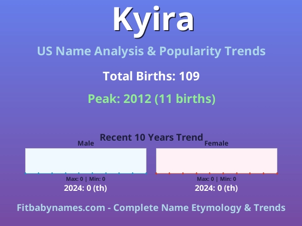 Infographic: Kyira name meaning, origin, and popularity trends in the United States (US baby name analysis chart)