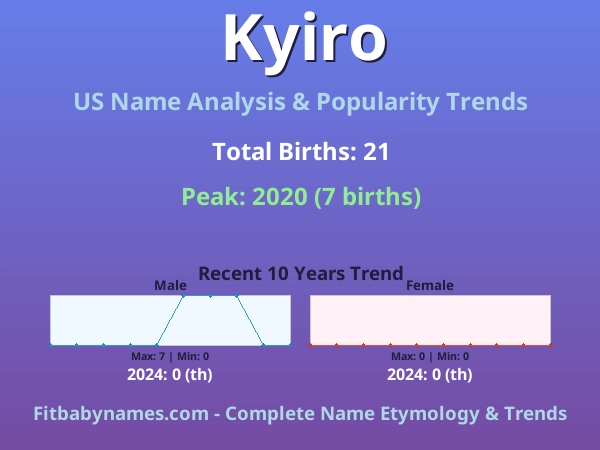 Infographic: Kyiro name meaning, origin, and popularity trends in the United States (US baby name analysis chart)