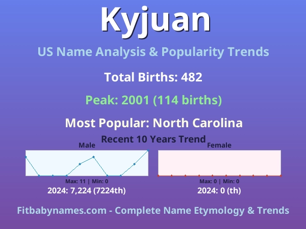 Infographic: Kyjuan name meaning, origin, and popularity trends in the United States (US baby name analysis chart)