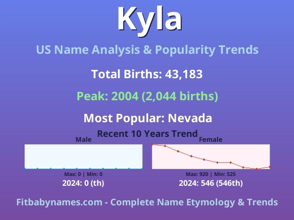 Infographic: Kyla name meaning, origin, and popularity trends in the United States (US baby name analysis chart)