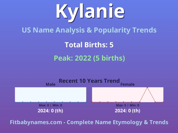 Infographic: Kylanie name meaning, origin, and popularity trends in the United States (US baby name analysis chart)