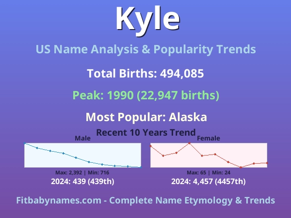 Infographic: Kyle name meaning, origin, and popularity trends in the United States (US baby name analysis chart)